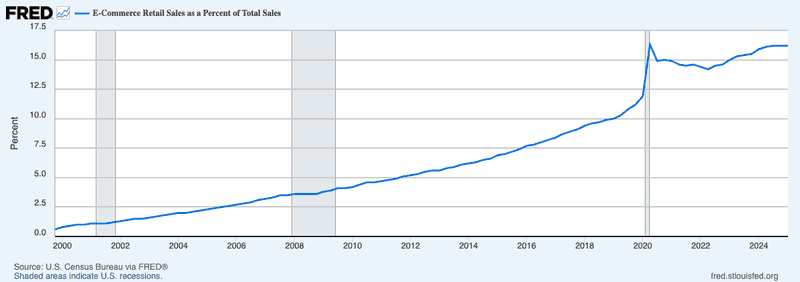 A graph showing e-commerce's growth, as a percentage of all retail sales, from 0.6% in 2000 to 16.2% in 2025