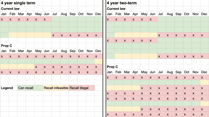 Proposition C timelines